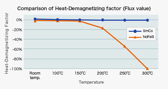 Comparison of Heat-Demagnetizing factor (Flux value)