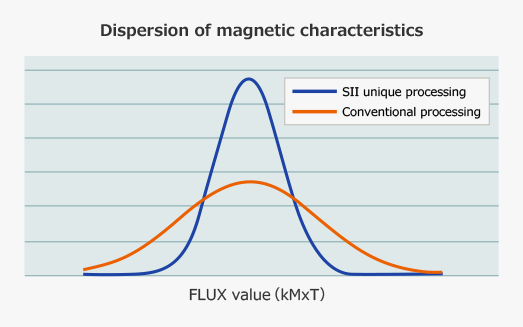 Dispersion of magnetic characteristics