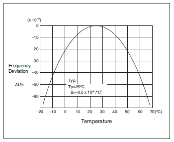 FREQUENCY-TEMPERATURE CURVE