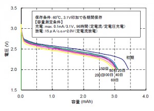 フロート充電特性（60℃、3.1V印加） 