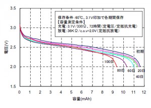 フロート充電特性（60℃、3.1V印加）